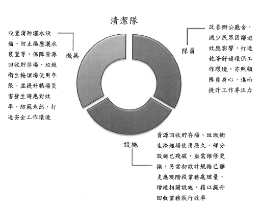 施政成果-改善第一線清潔作業環境