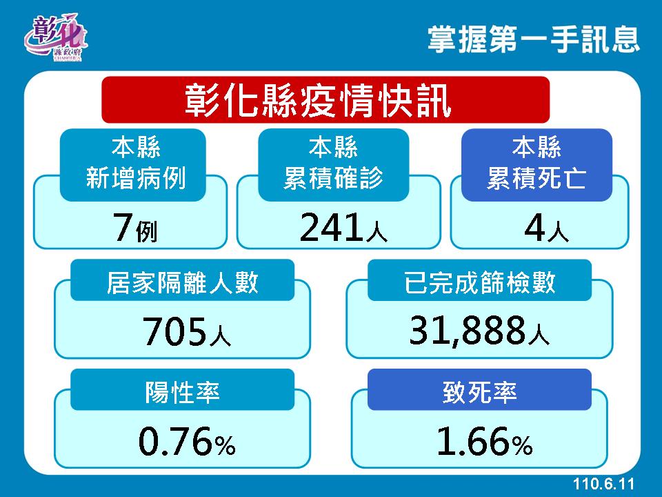 彰化縣嚴重特殊傳染性肺炎防治專區 110年6月11日