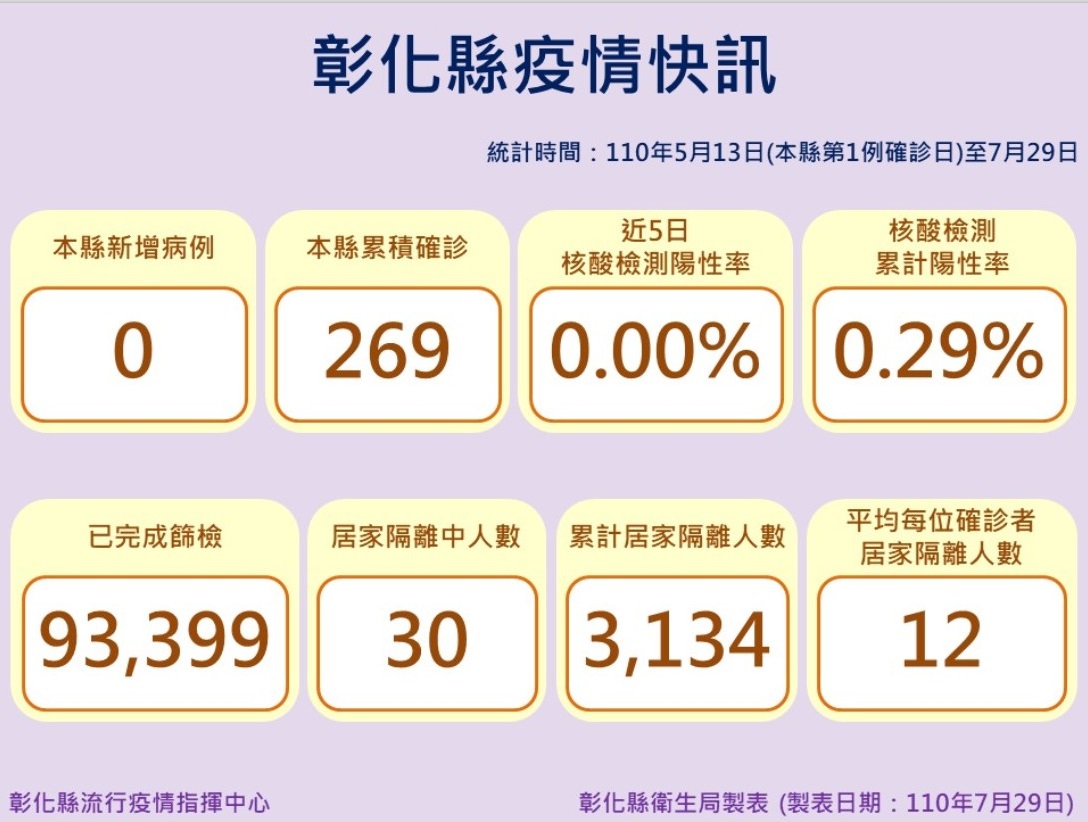 彰化縣嚴重特殊傳染性肺炎防治專區 110年7月29日